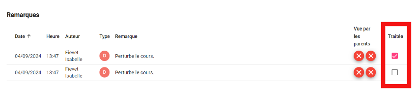 L’interface affiche le titre Remarques, suivi d’un tableau présentant les colonnes :  Date : 04/09/2024  Heure : 13:47  Auteur : Fievet Isabelle  Type : icône “D”  Remarque : « Perturbe le cours. »  Vue par les parents : deux icônes croix rouges  Traité(e) : colonne finale avec cases à cocher  Deux lignes de remarques sont visibles :  Case Traité(e) cochée  Case Traité(e) vide  Encadré rouge : autour de la colonne Traité(e), englobant le libellé et les cases à cocher (une cochée, l’autre décochée).