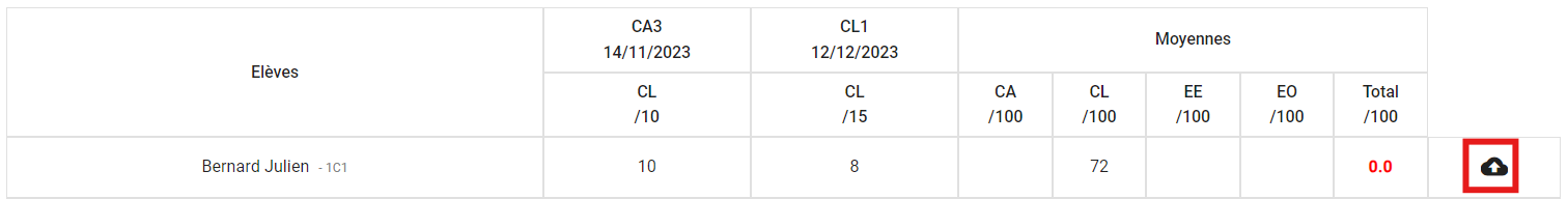Interface de la plateforme Cabanga affichant un tableau d’évaluation individuelle sous le titre "Exporter les points d’un seul élève". Le tableau regroupe les résultats de l’élève Bernard Julien - 1C1 sur différentes périodes et compétences :  Notes pour les évaluations CA3 (14/11/2023) et CL1 (12/12/2023) avec des scores sur 10 et 15,  Calcul de moyennes par compétence (CA, CL, EE, EO sur 100),  Affichage d’un total final à 0.0 en rouge, suggérant une moyenne non calculée ou une pondération manquante. Un icône en forme de nuage avec flèche, encadré en rouge à droite, permet probablement l’exportation des données.